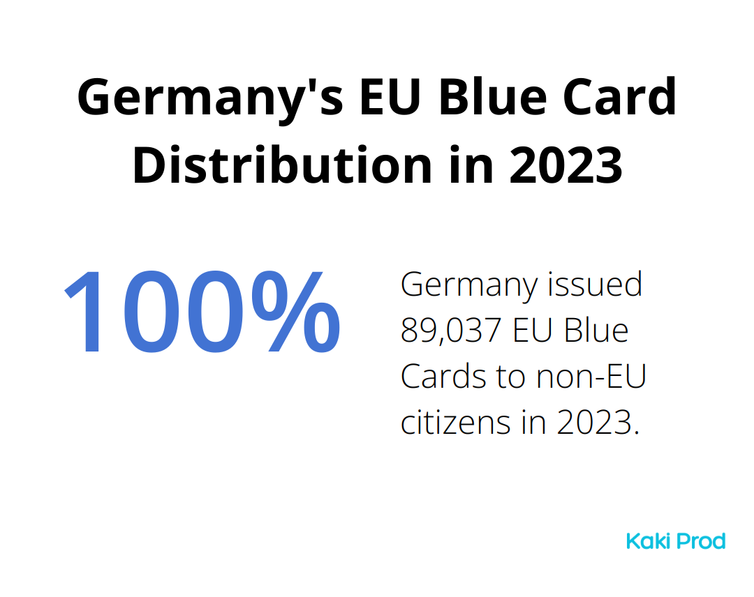 Pie chart showing 89,037 EU Blue Cards issued to non-EU citizens by Germany in 2023