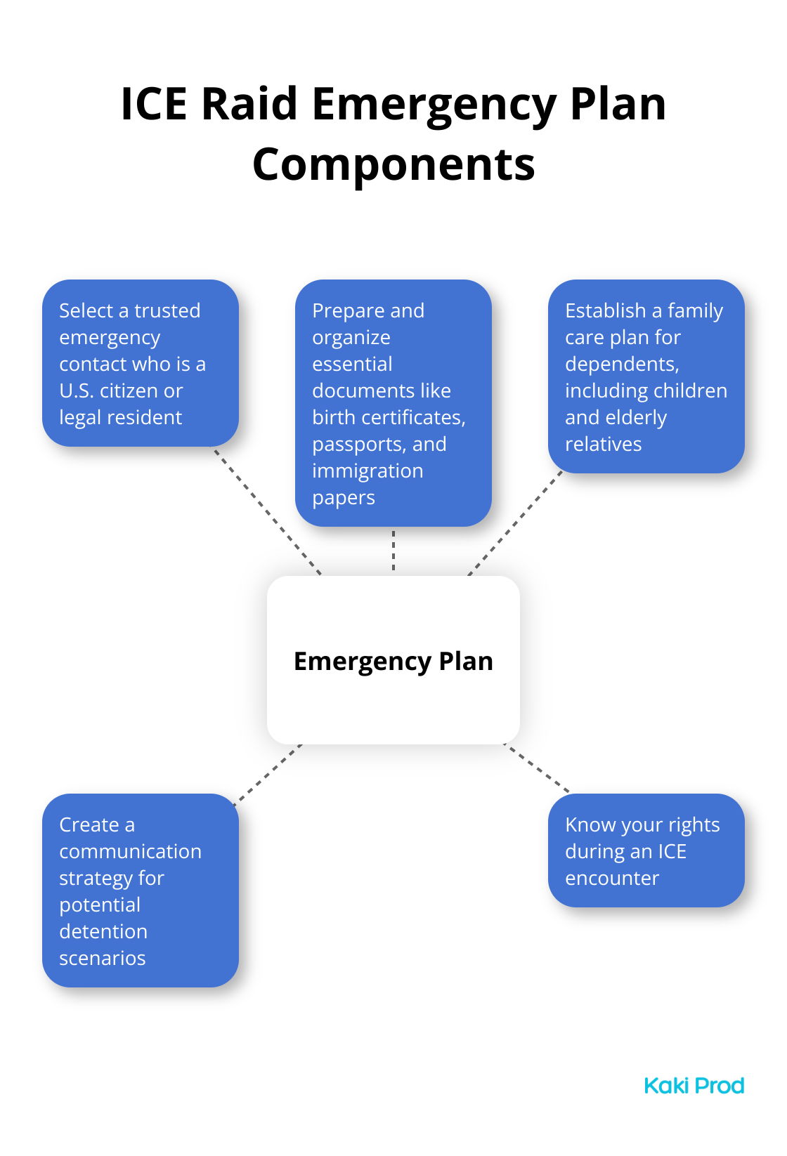 Hub and spoke diagram showing key components of an ICE raid emergency plan: trusted contact, essential documents, family care plan, communication strategy, and know your rights