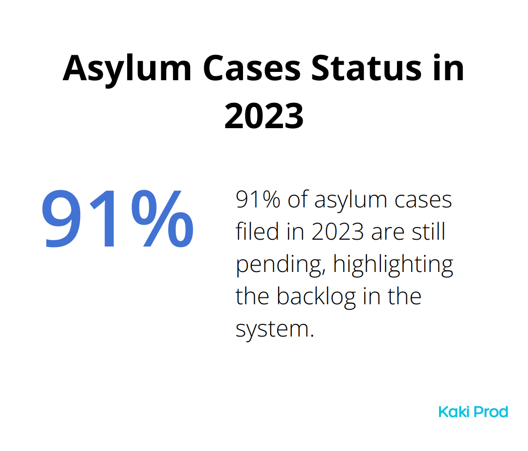 A chart showing that 91% of asylum cases filed in 2023 are still pending