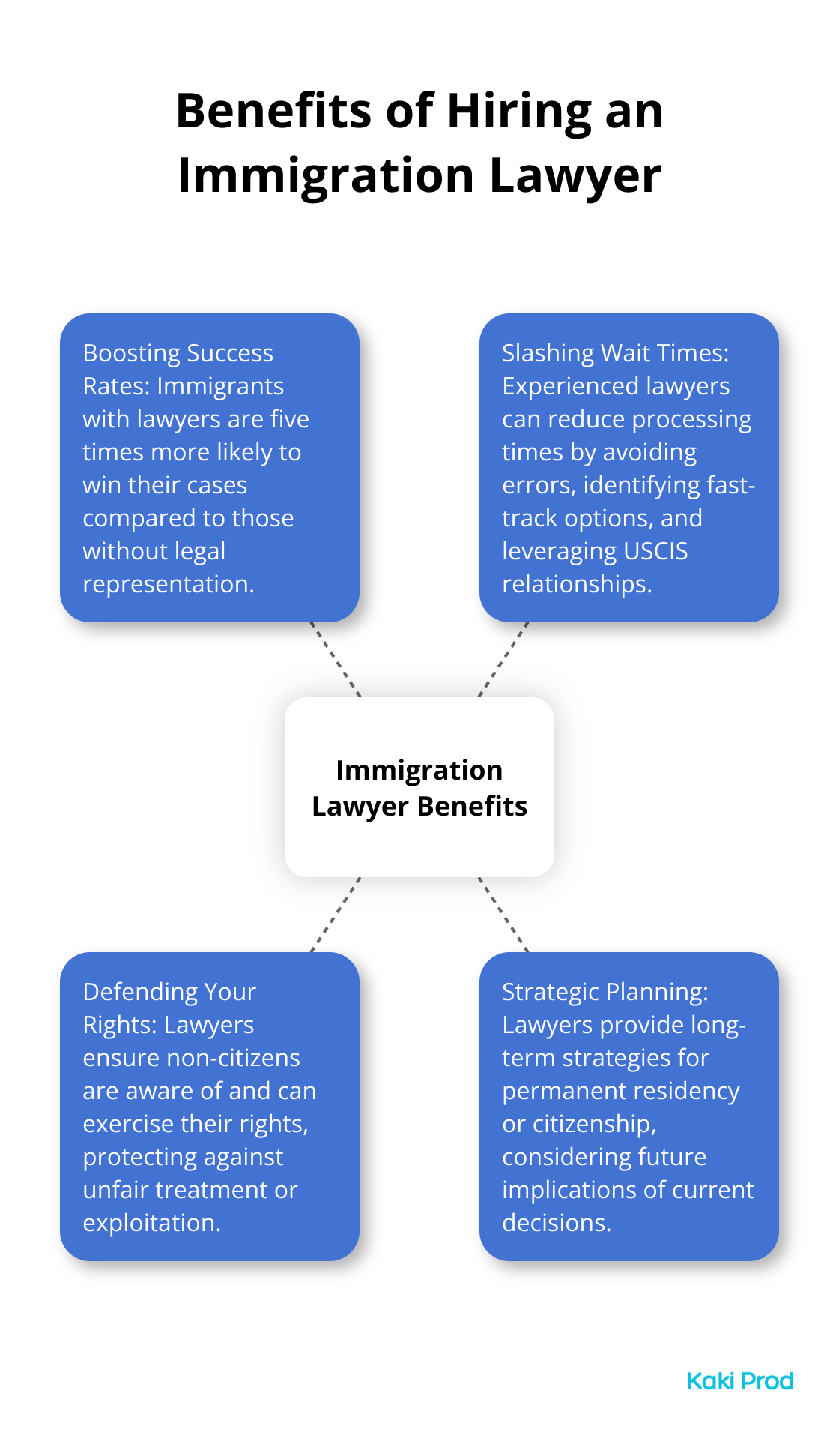 A hub and spoke chart showing the key benefits of hiring an immigration lawyer