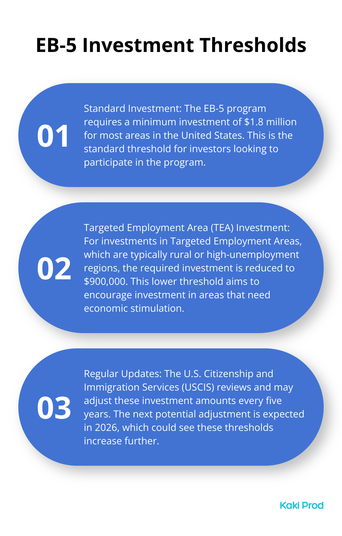 Chart showing EB-5 investment thresholds: $1.8 million standard, $900,000 for Targeted Employment Areas - Investor visa