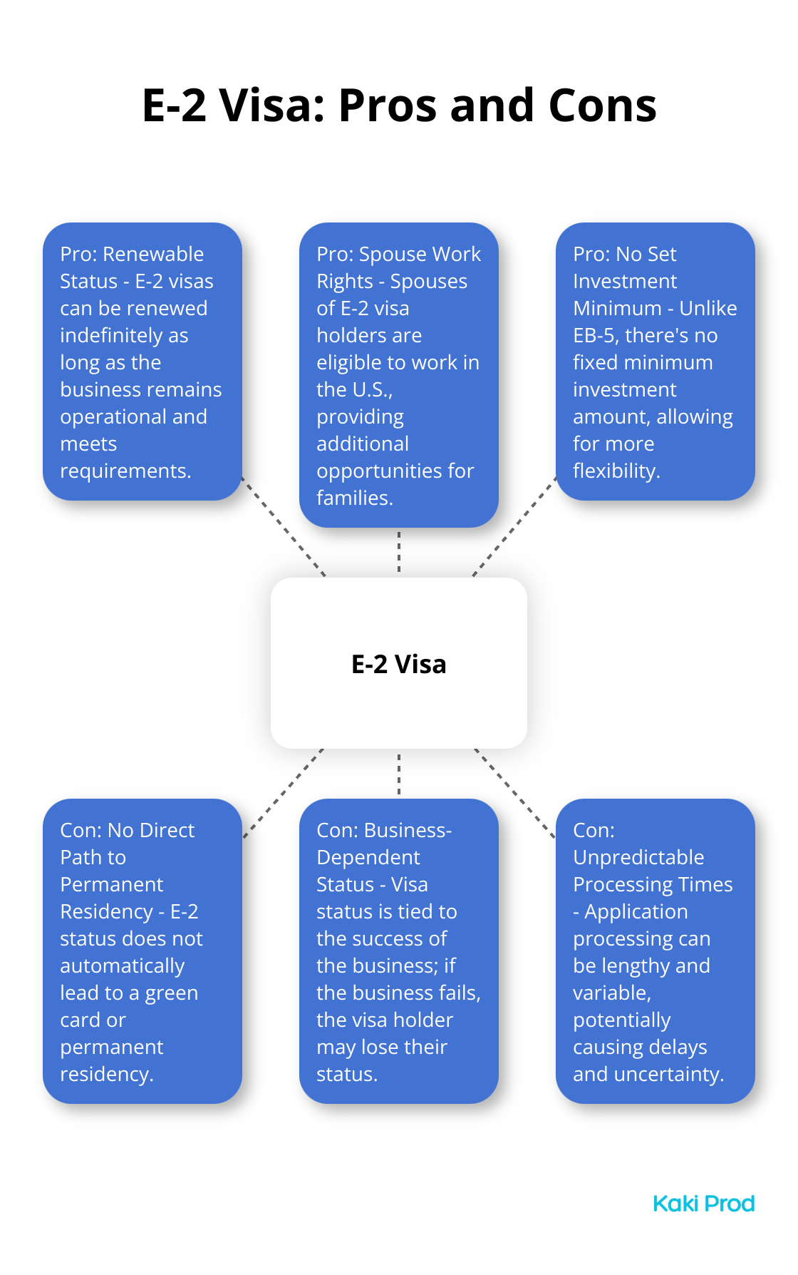 Hub and spoke chart illustrating the advantages and disadvantages of the E-2 visa