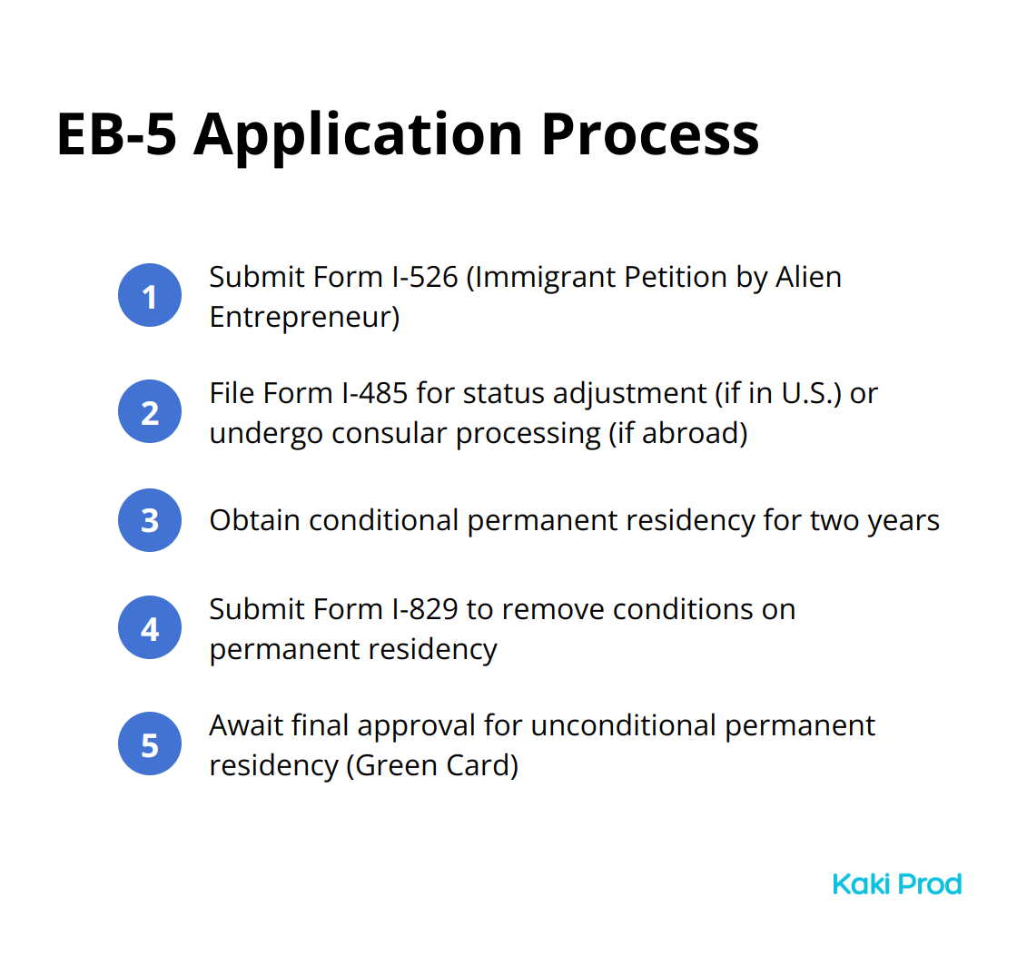 Ordered list chart showing the steps in the EB-5 application process - Investor visa