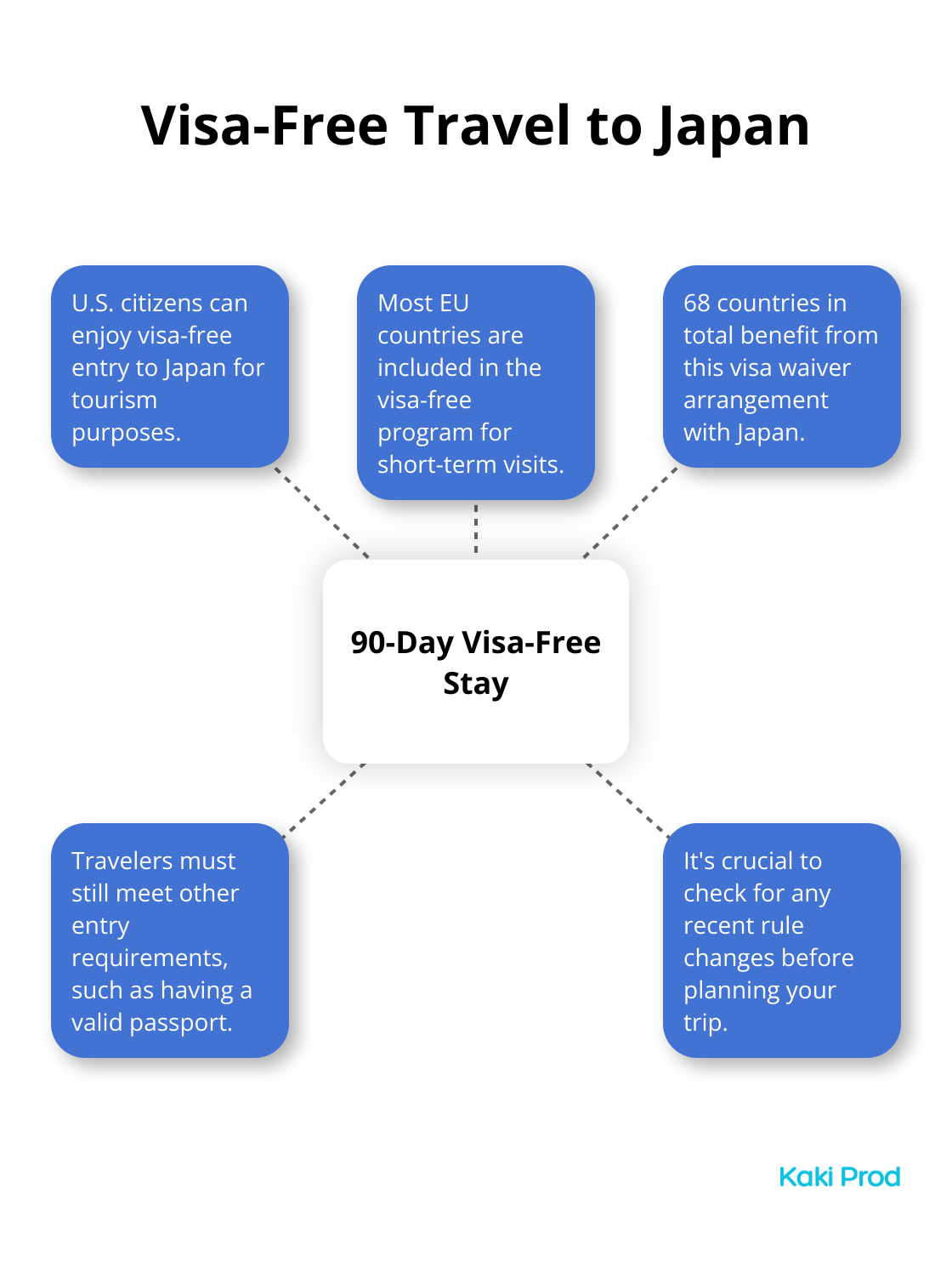 Hub and spoke chart showing visa-free travel to Japan for 68 countries, with a 90-day stay limit as the central concept. - Japan tourist visa