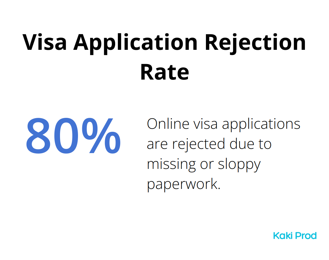 Percentage chart showing 80% of online visa applications for Japan are rejected due to incomplete or inaccurate paperwork.
