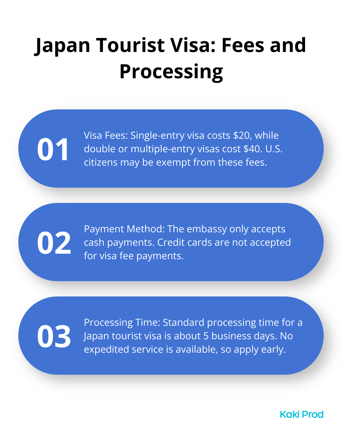 Ordered list chart showing key information about Japan tourist visa fees and processing times.