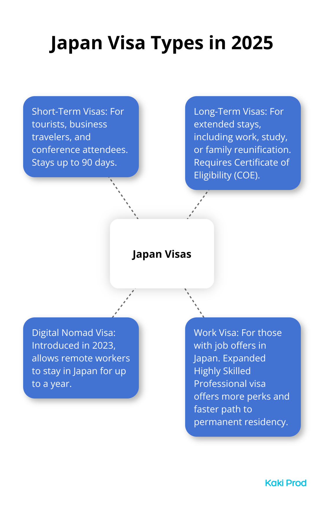 Hub and spoke chart showing different types of Japanese visas: Short-Term, Long-Term, Digital Nomad, and Work visas - Japan visa