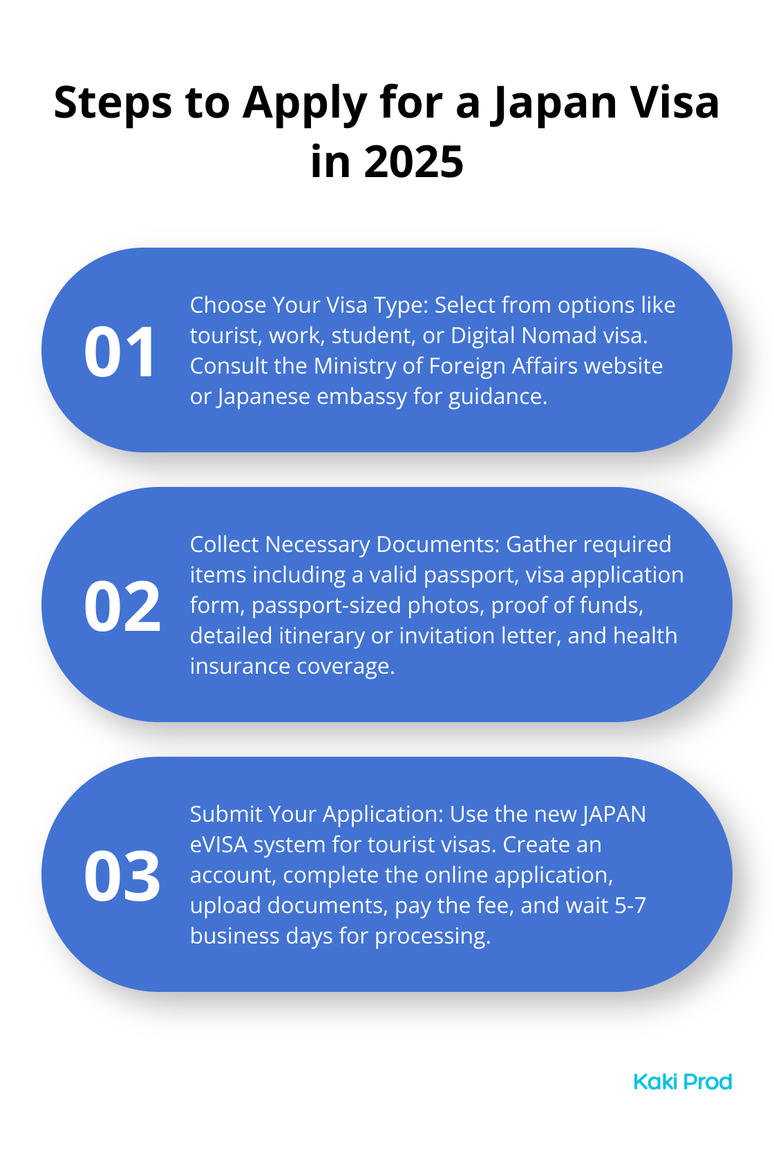 Ordered list chart showing three main steps to apply for a Japan visa: Choose Your Visa Type, Collect Necessary Documents, and Submit Your Application