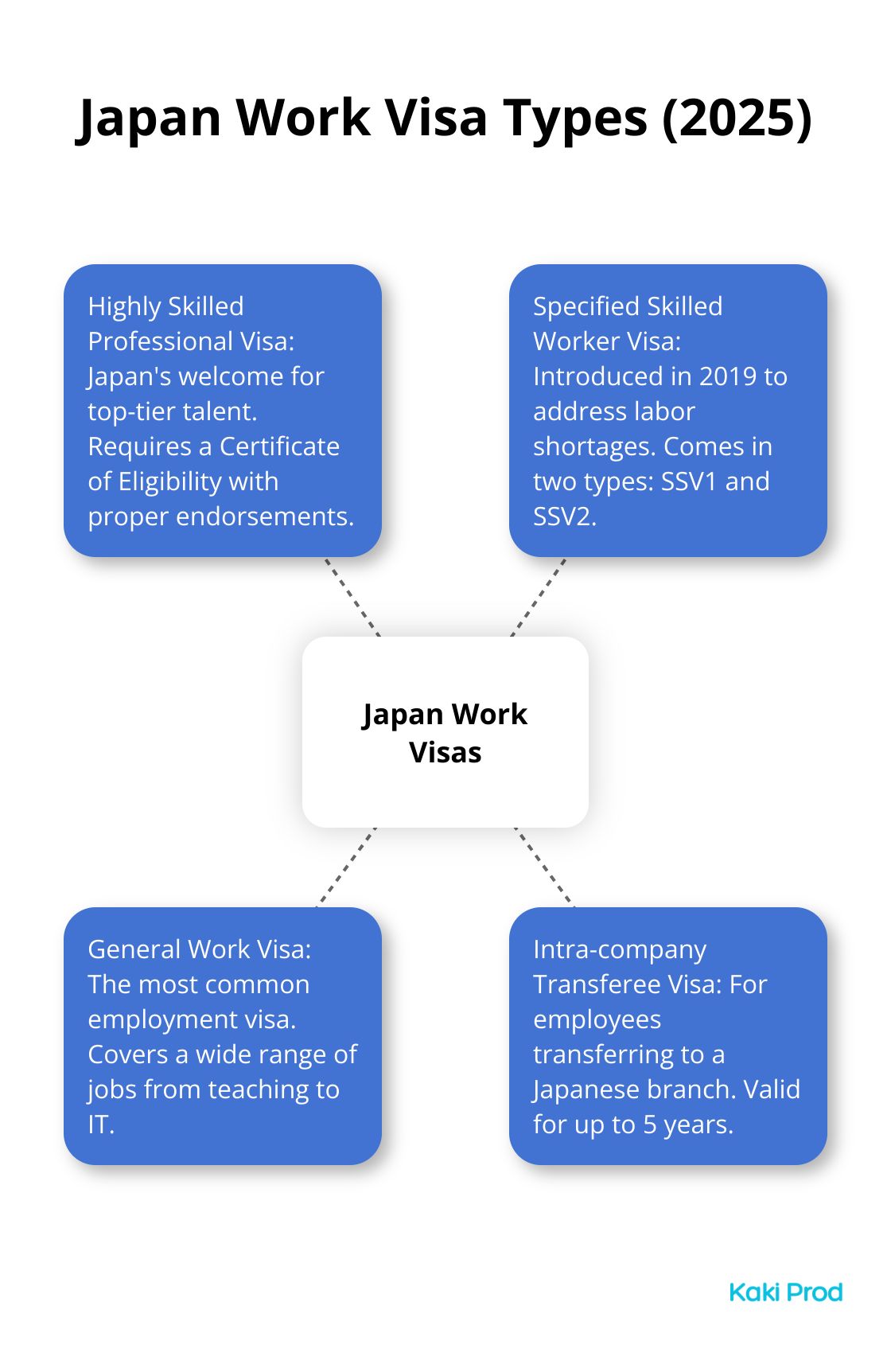 Hub and spoke chart showing four types of Japan work visas: Highly Skilled Professional, Specified Skilled Worker, General Work, and Intra-company Transferee