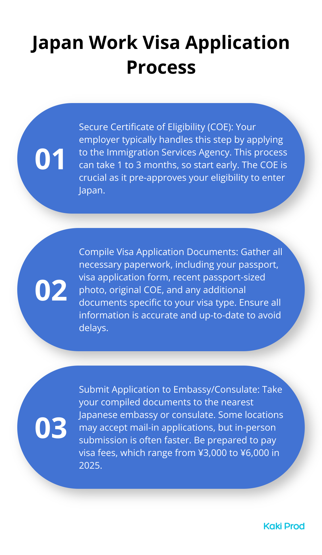 Ordered list chart showing three main steps in the Japan work visa application process: Secure Certificate of Eligibility, Compile Visa Application Documents, and Submit Application to Embassy/Consulate