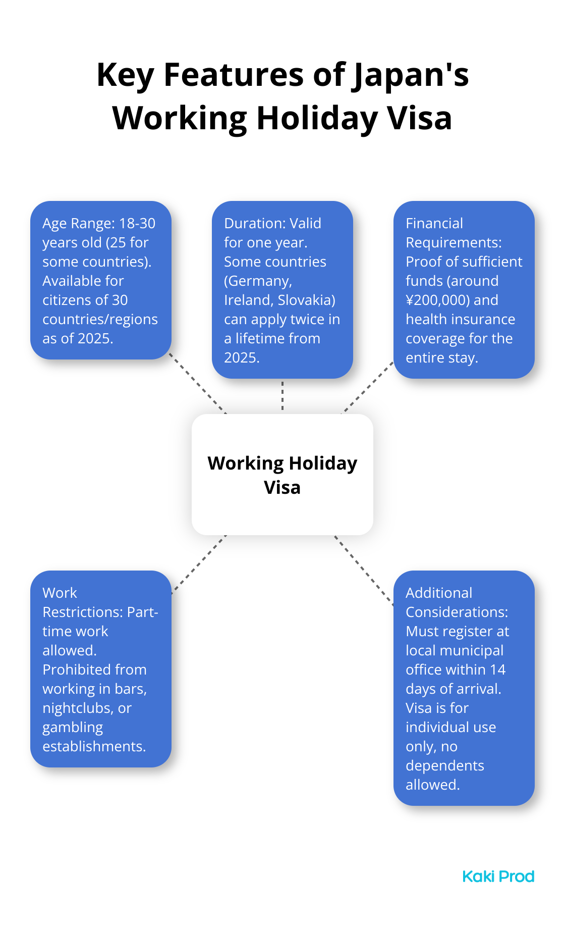 Hub and spoke chart showing key features of Japan's Working Holiday Visa: age range, duration, financial requirements, work restrictions, and additional considerations. - Japan working holiday visa