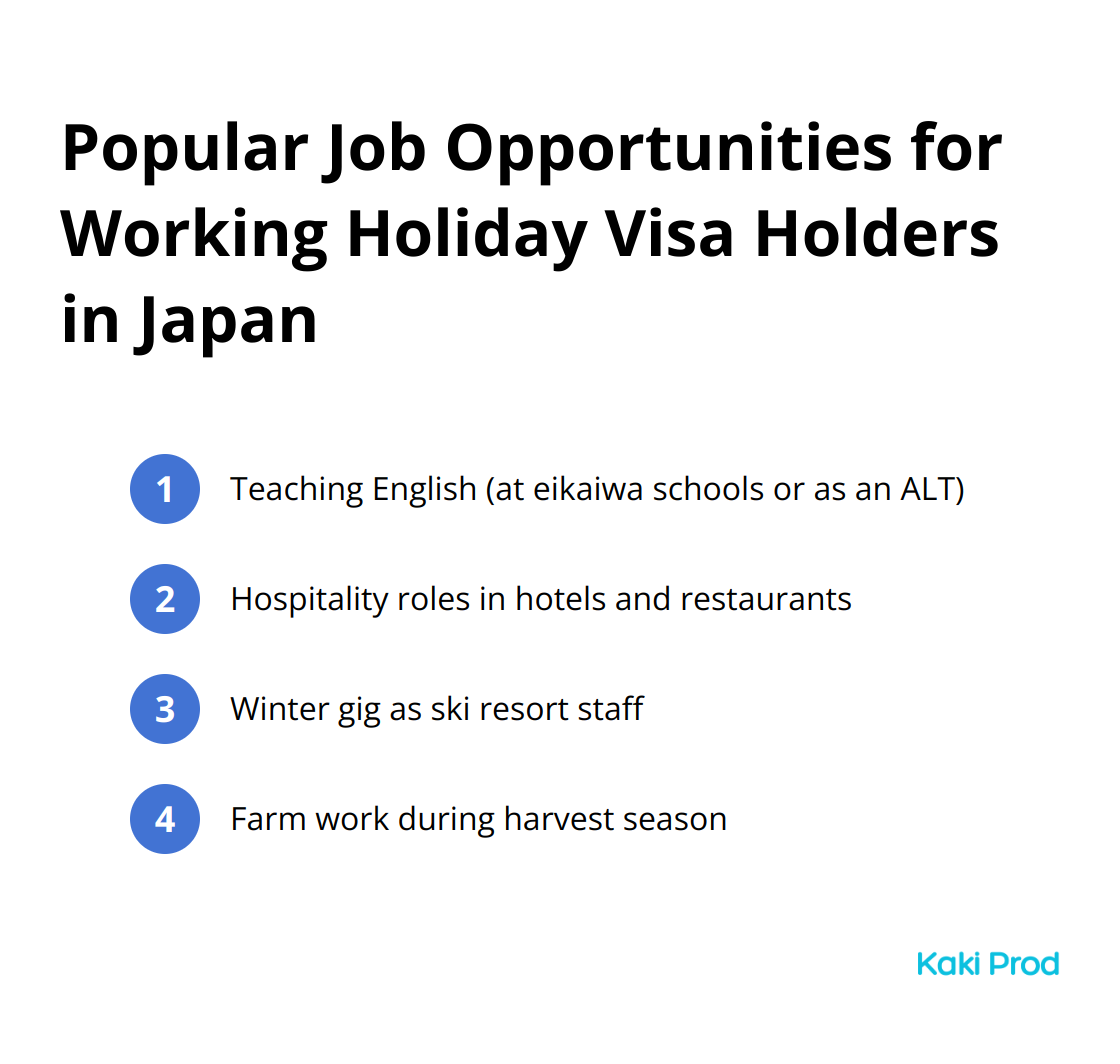 Ordered list of 4 popular job opportunities for Working Holiday Visa holders in Japan: Teaching English, Hospitality roles, Winter resort staff, and Farm work.