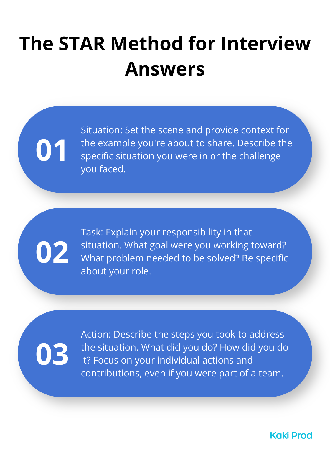 Infographic showing the four steps of the STAR method: Situation, Task, Action, and Result