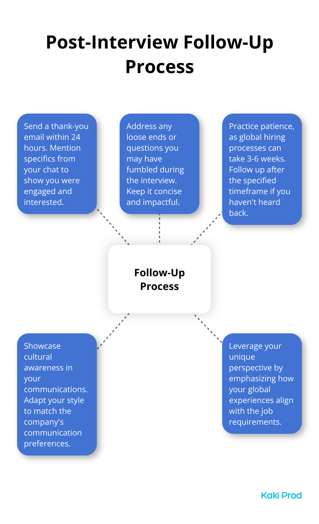 Hub and spoke chart illustrating the key steps in the post-interview follow-up process - Job interview