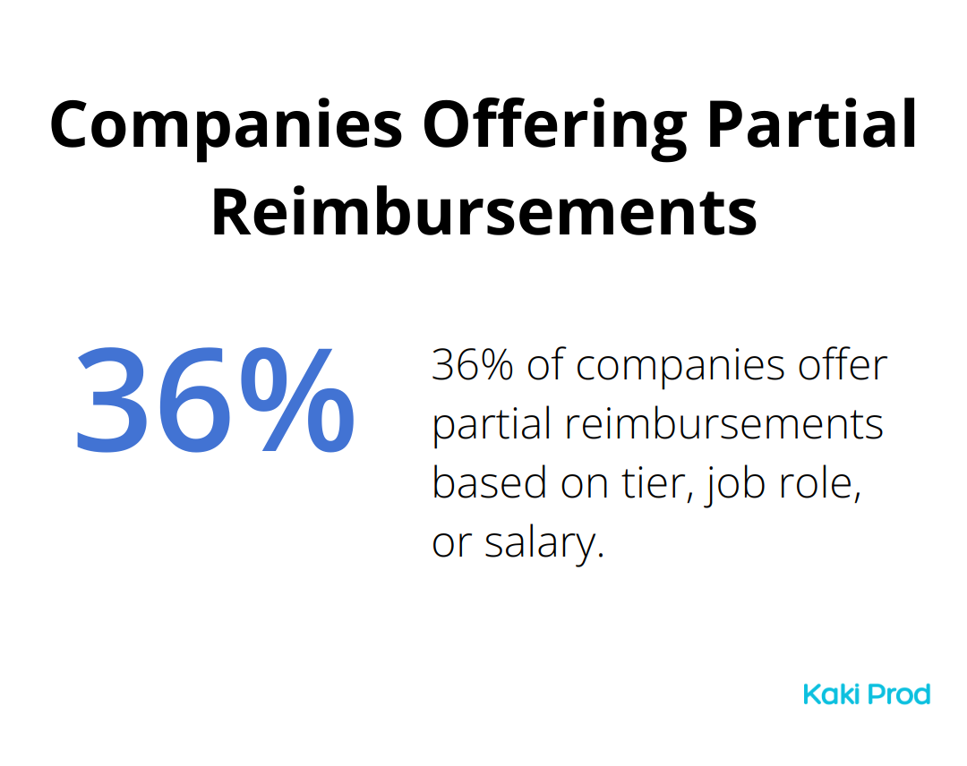 Pie chart showing 36% of companies offer partial reimbursements for relocation based on tier, job role, or salary