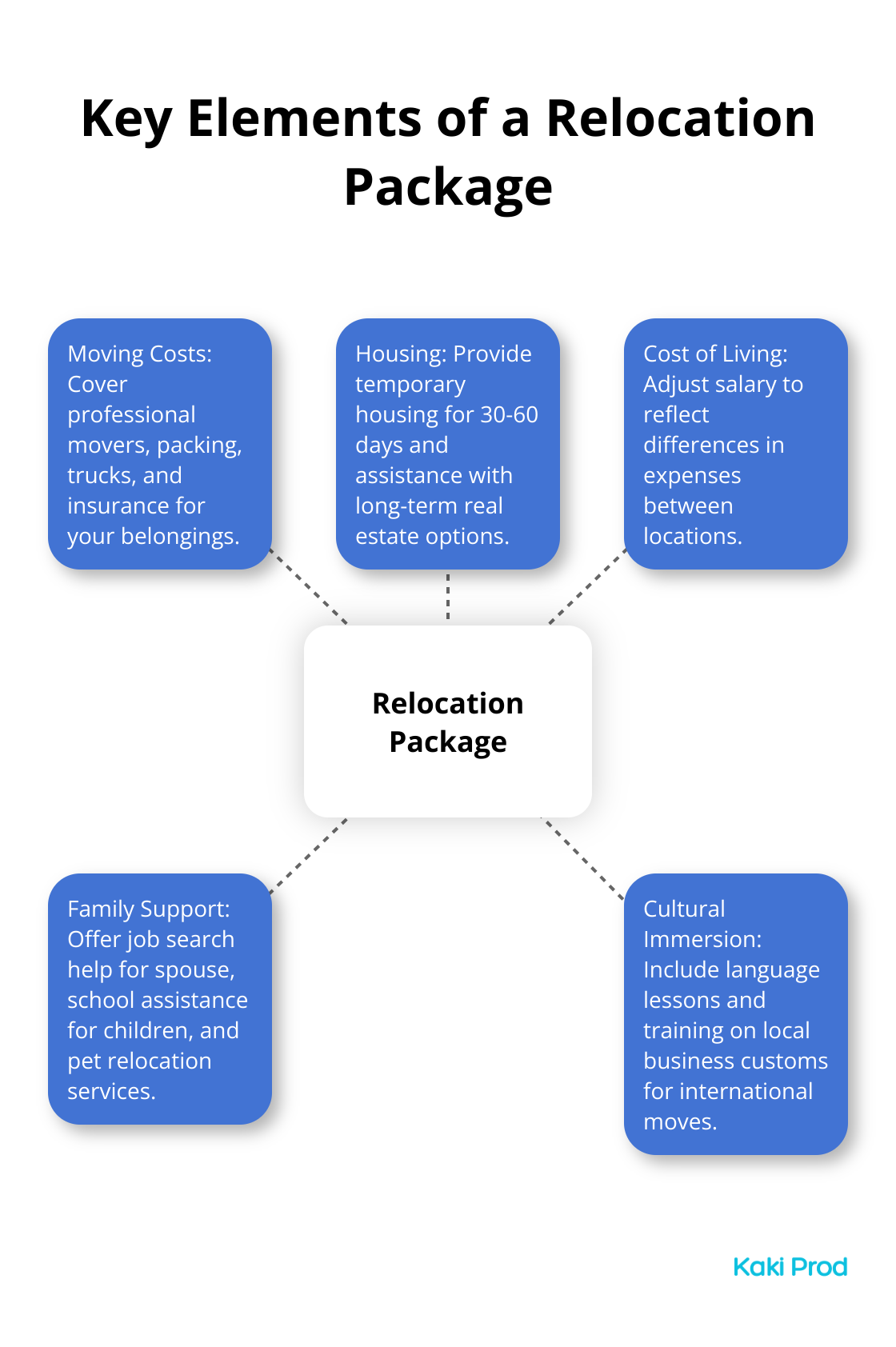 Hub and spoke chart showing key elements of a relocation package: Moving Costs, Housing, Cost of Living, Family Support, and Cultural Immersion - Job relocation