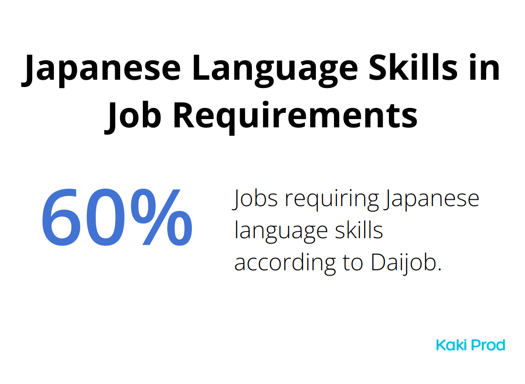 Pie chart showing 60% of jobs in Japan require Japanese language skills - Jobs in Japan for foreigners