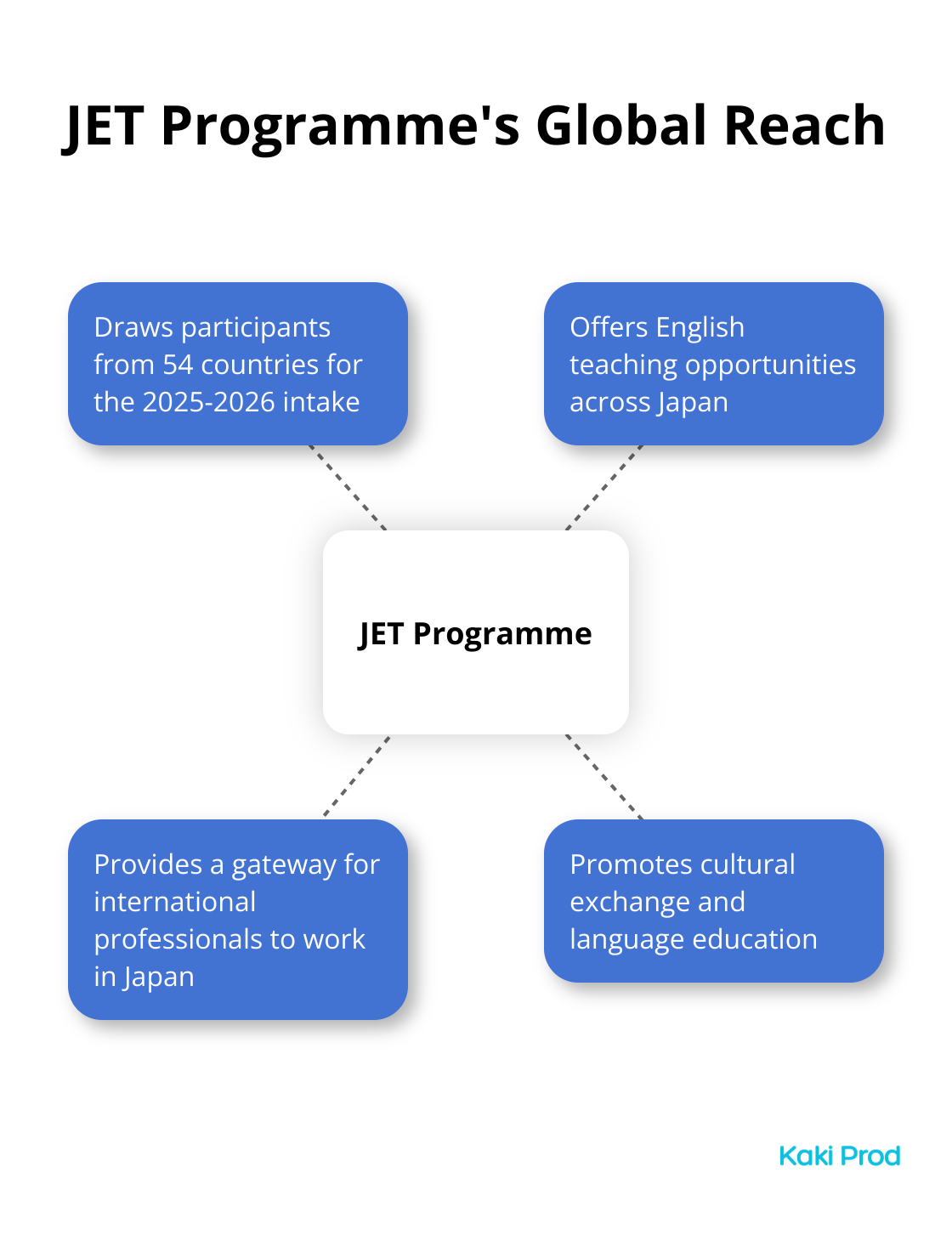 Hub and spoke chart showing JET Programme's participation from 54 countries for 2025-2026 - Jobs in Japan for foreigners