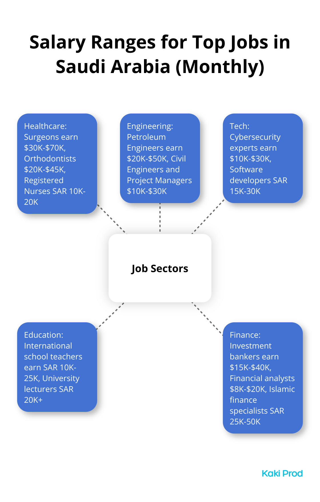 Hub and spoke chart showing salary ranges for different job sectors in Saudi Arabia, including Healthcare, Engineering, Tech, Education, and Finance - jobs in saudi arabia