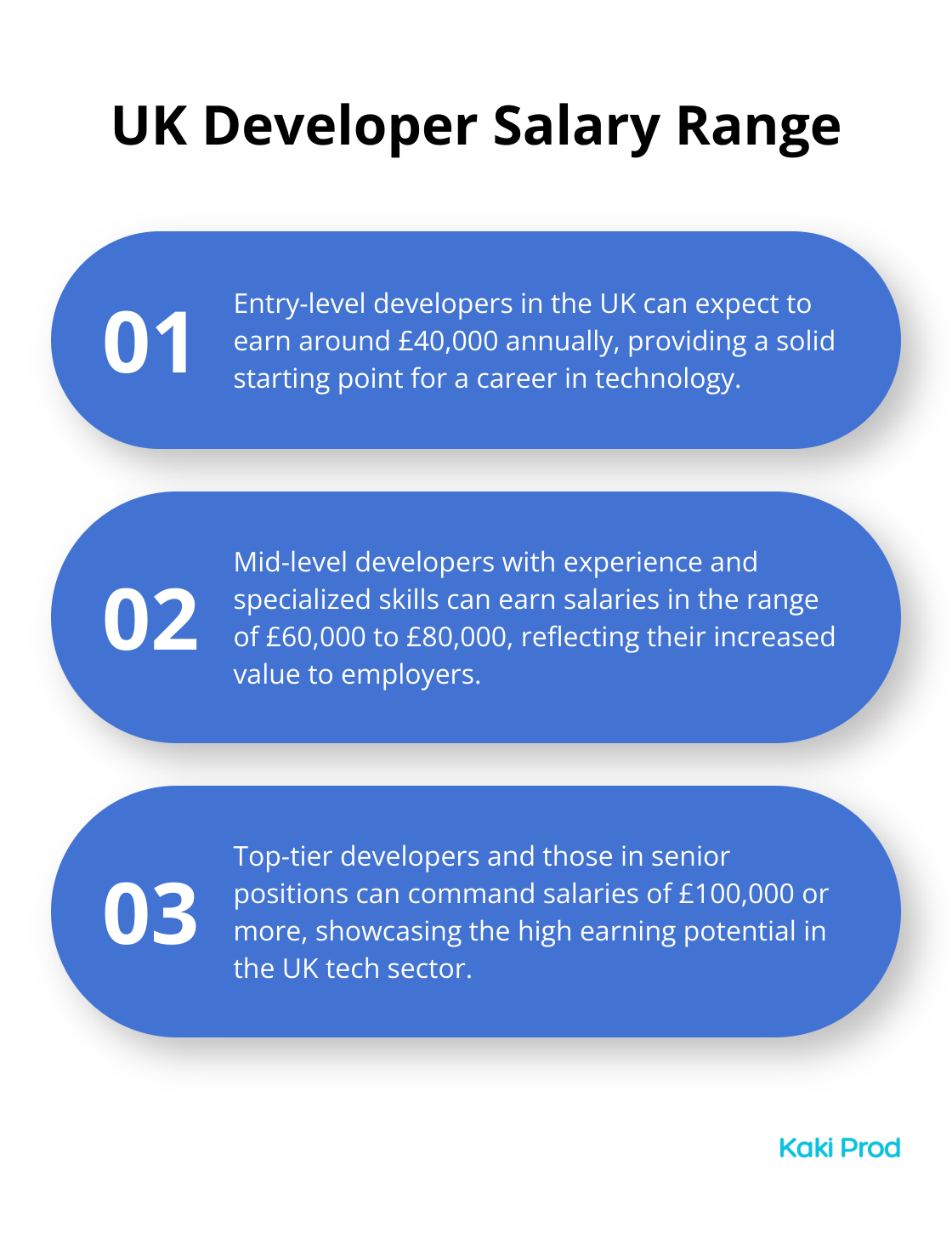Chart showing the salary range for developers in the UK, from £40,000 to £100,000+