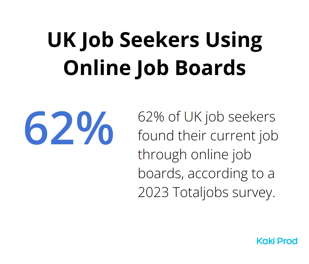 Chart showing 62% of UK job seekers found their current job through online job boards - Jobs in UK for foreigners