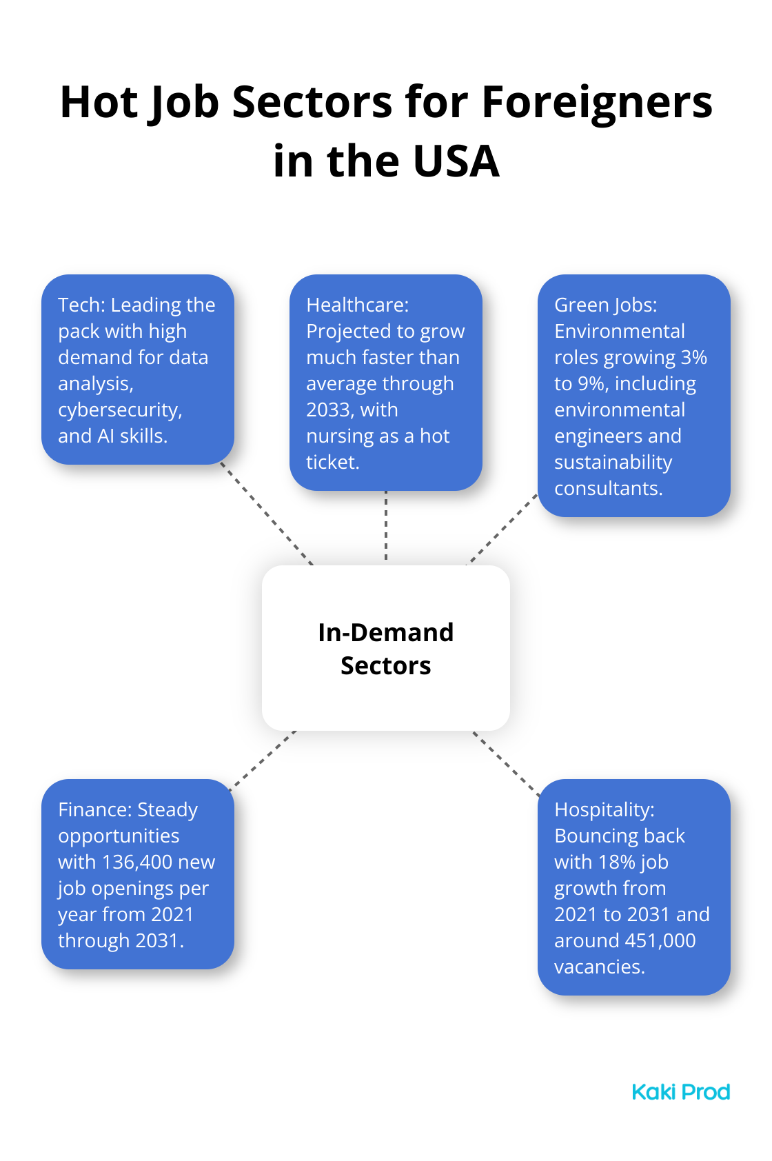 A hub-and-spoke chart showing in-demand job sectors for foreigners in the USA: Tech, Healthcare, Green Jobs, Finance, and Hospitality. - jobs in USA for foreigners