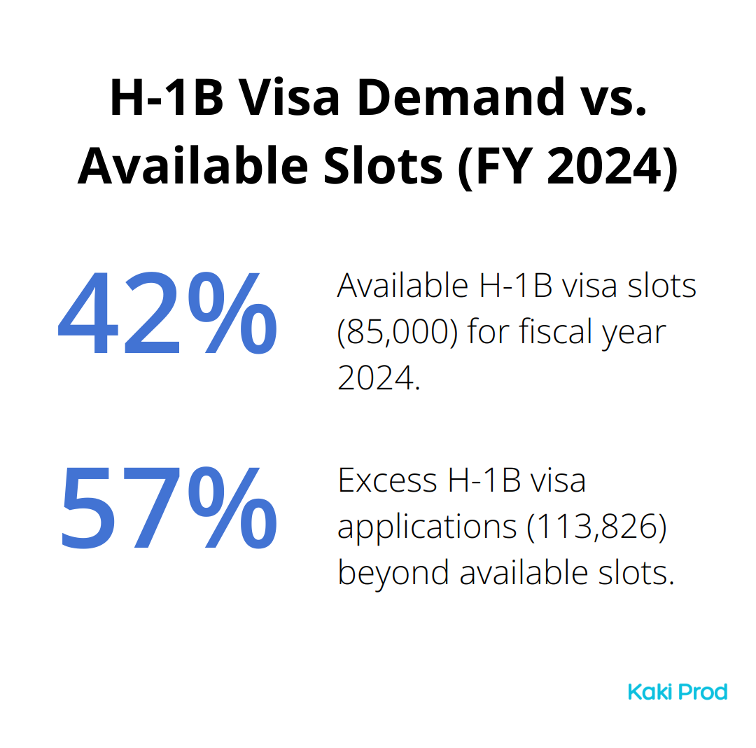 A percentage chart showing the high demand for H-1B visas in fiscal year 2024. 42.7% represents available slots (85,000), while 57.3% represents excess applications (113,826).