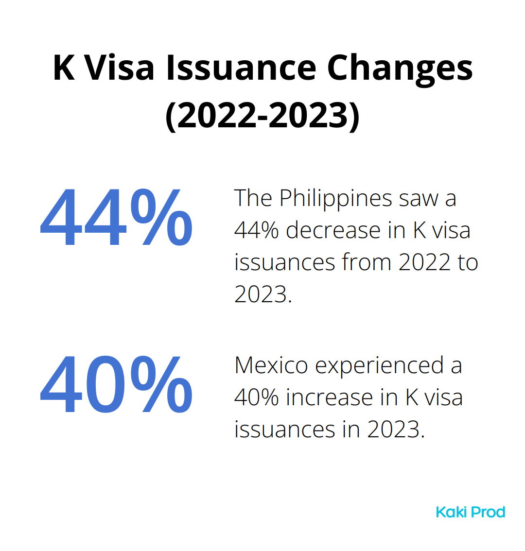 Chart showing the percentage change in K visa issuances for the Philippines (44% decrease) and Mexico (40% increase) from 2022 to 2023