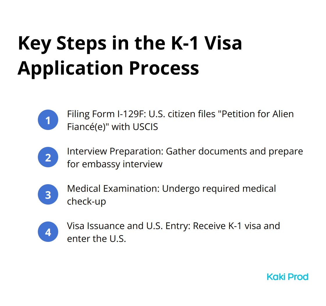 Ordered list of key steps in the K-1 visa application process: Filing Form I-129F, Interview Preparation, Medical Examination, Visa Issuance and U.S. Entry - K1 visa