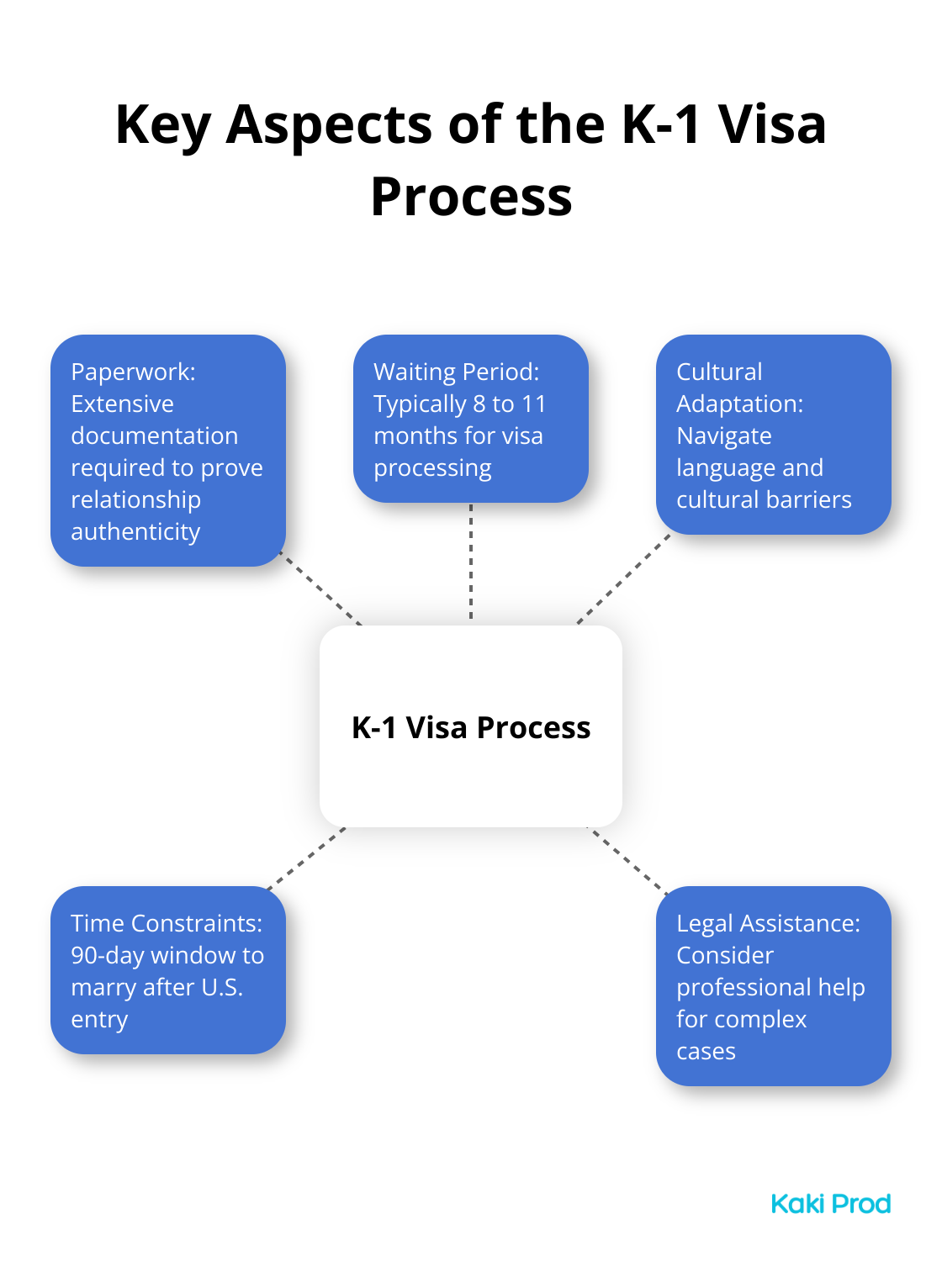 Hub and spoke chart showing key aspects of the K-1 visa process: Paperwork, Waiting Period, Cultural Adaptation, Time Constraints, and Legal Assistance - K1 visa