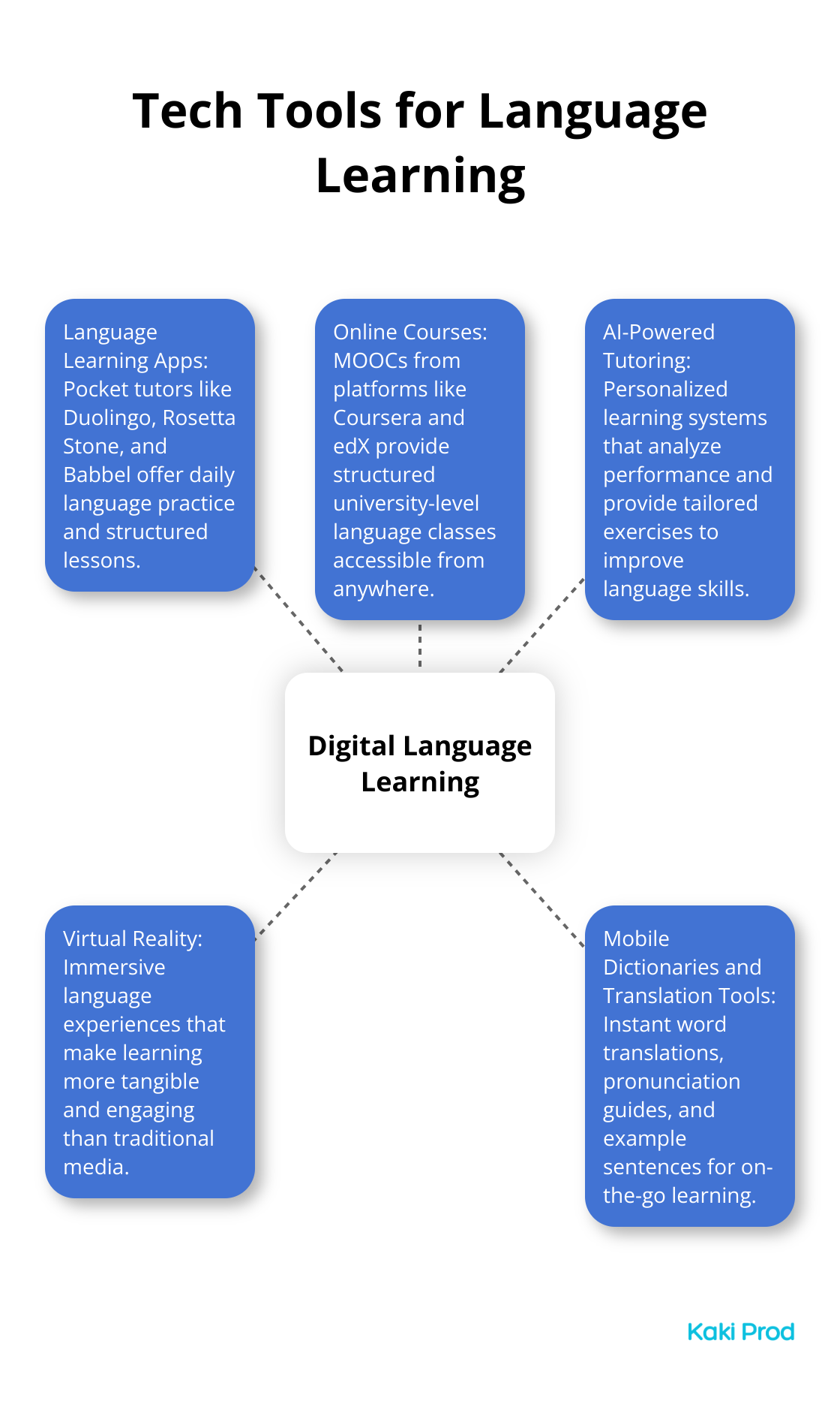 Hub and spoke chart showing different tech tools for language learning