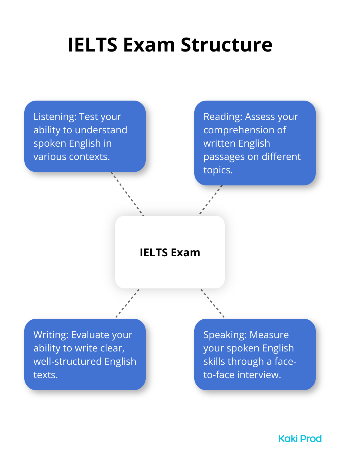 Hub and spoke diagram showing the four components of the IELTS exam: Listening, Reading, Writing, and Speaking - Language test