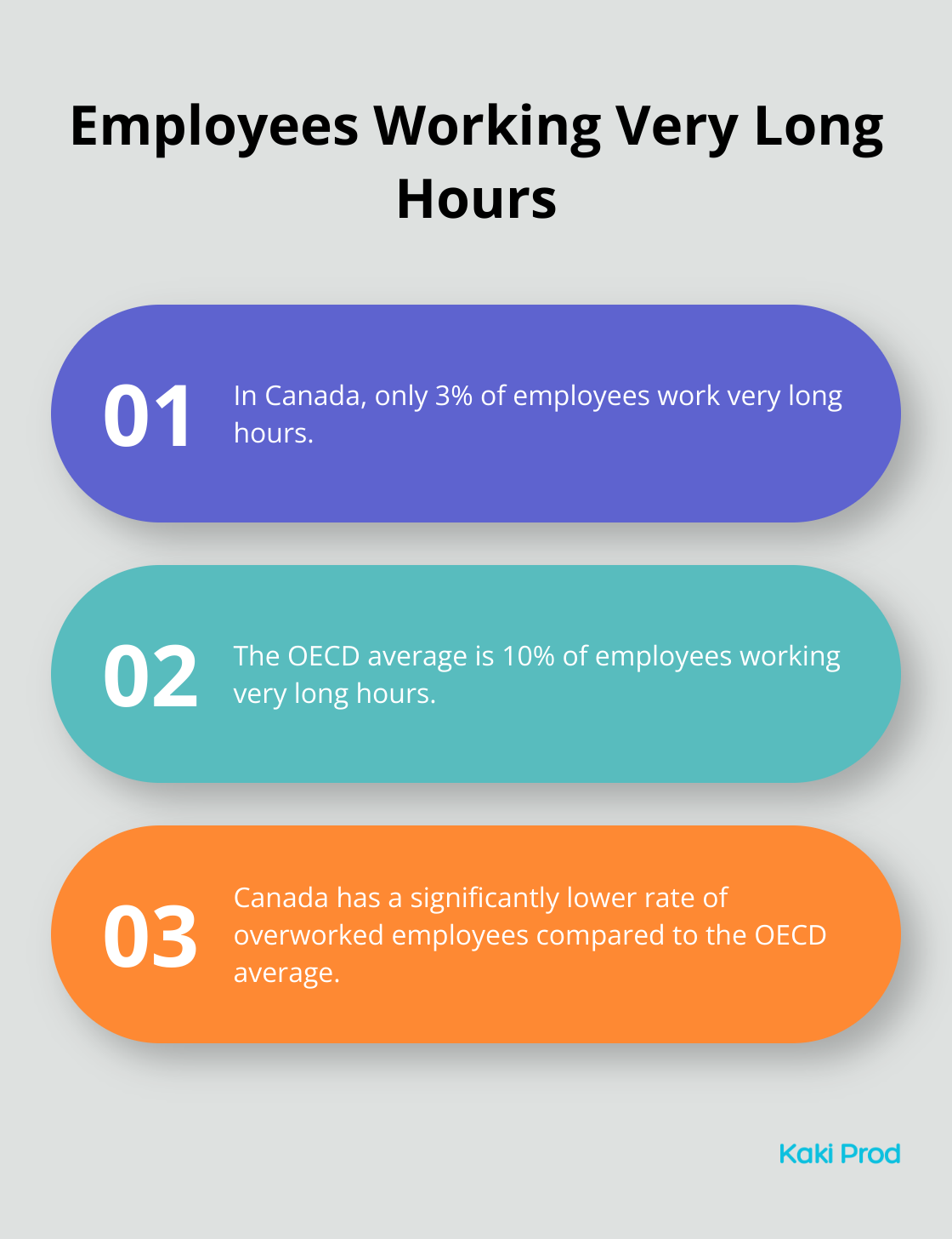 Comparison of employees working very long hours: Canada 3% vs OECD average 10% - Life in Canada