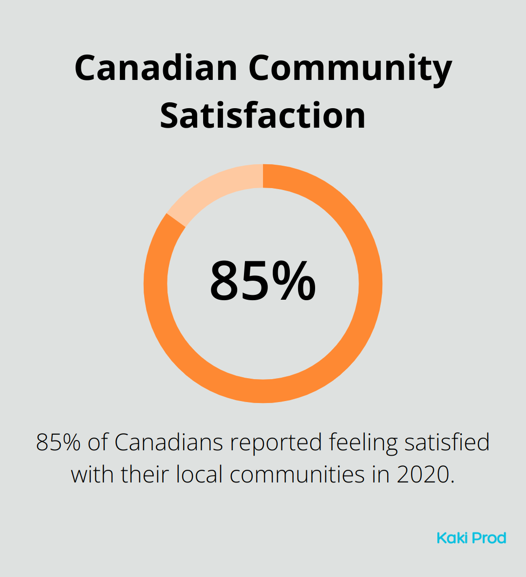 Pie chart showing 85% of Canadians feel satisfied with their local communities in 2020