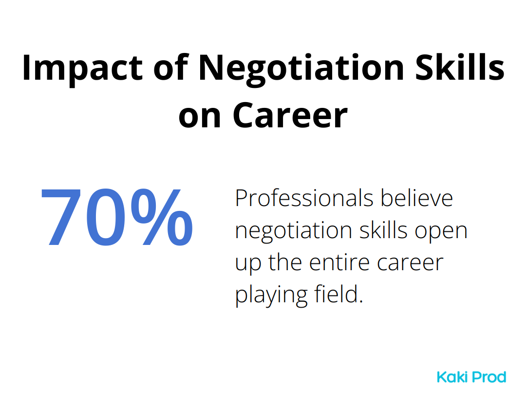 70% of professionals believe negotiation skills open up the entire career playing field, not just the salary track.