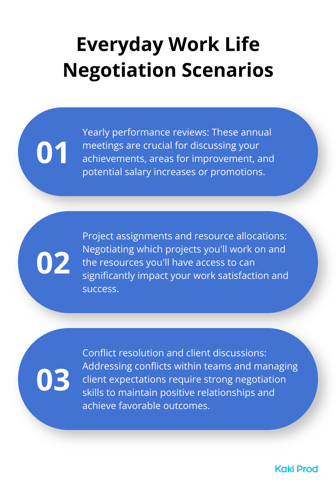 Five common negotiation scenarios in everyday work life: yearly performance reviews, project assignments, resource allocations, conflict resolution, and client discussions. - negotiation skills
