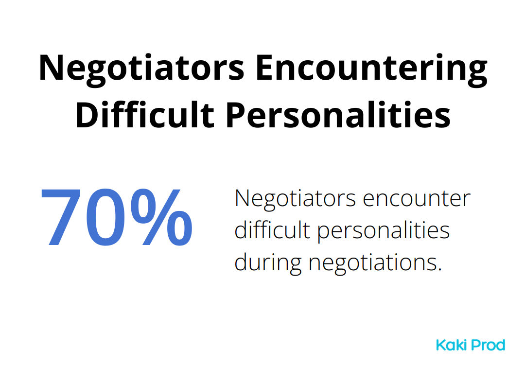 70% of negotiators encounter difficult personalities during negotiations.