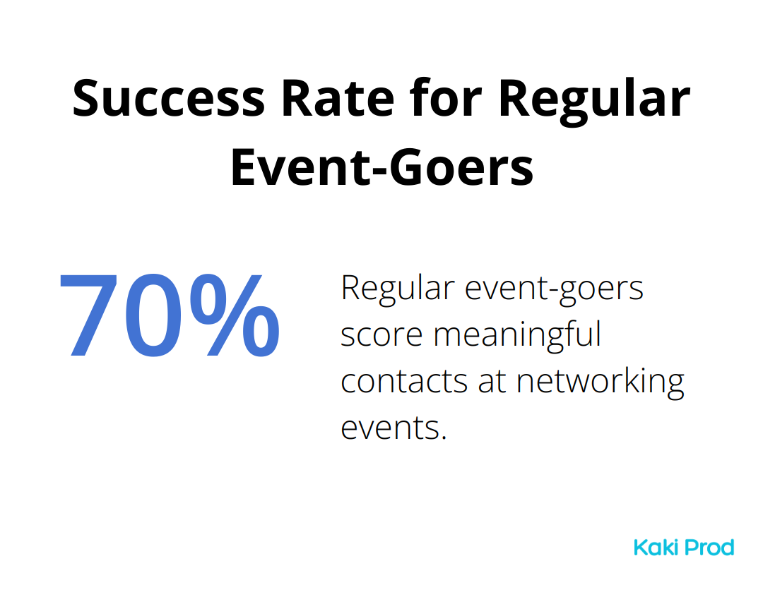 Pie chart showing 70% success rate for regular event-goers in scoring meaningful contacts - Networking abroad