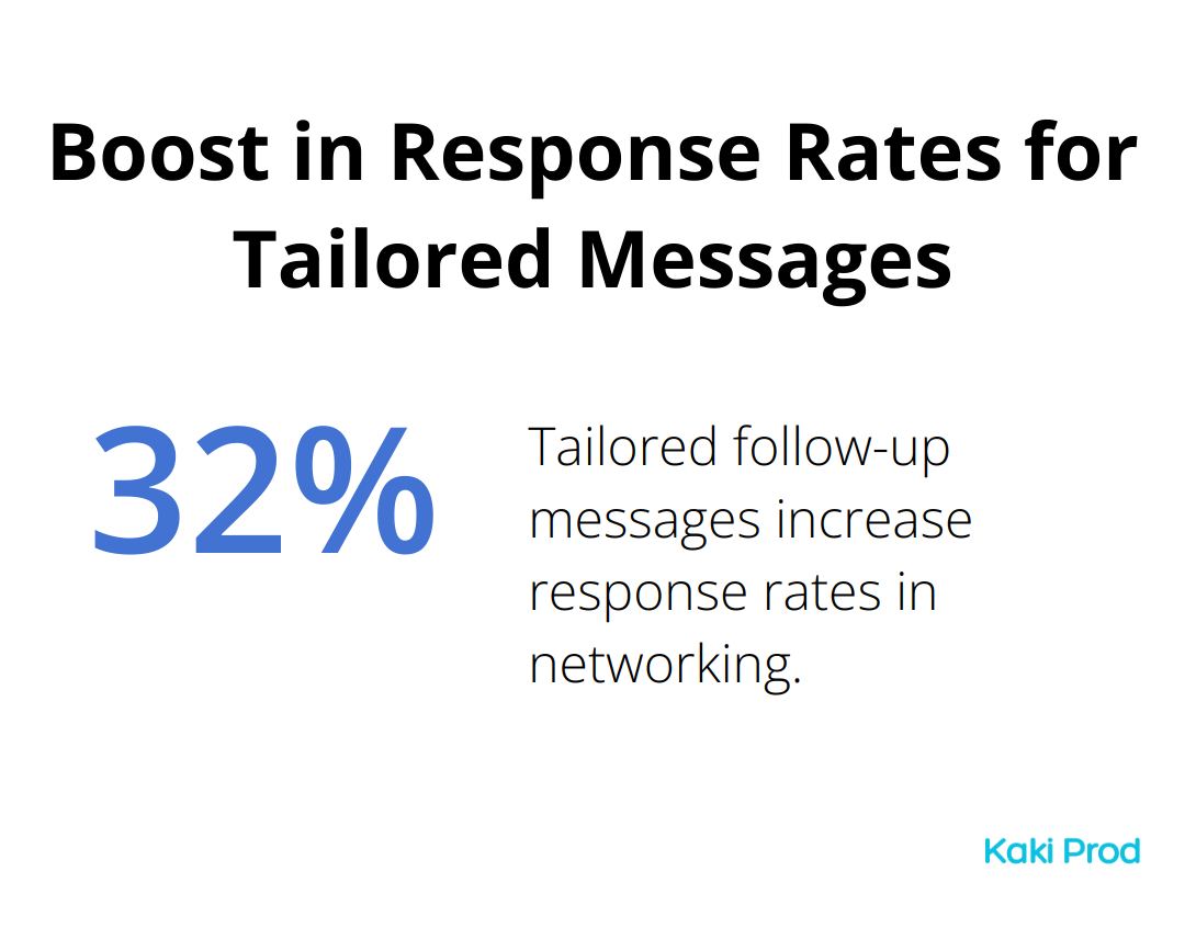 Pie chart showing 32.7% boost in return volleys for tailored follow-up messages