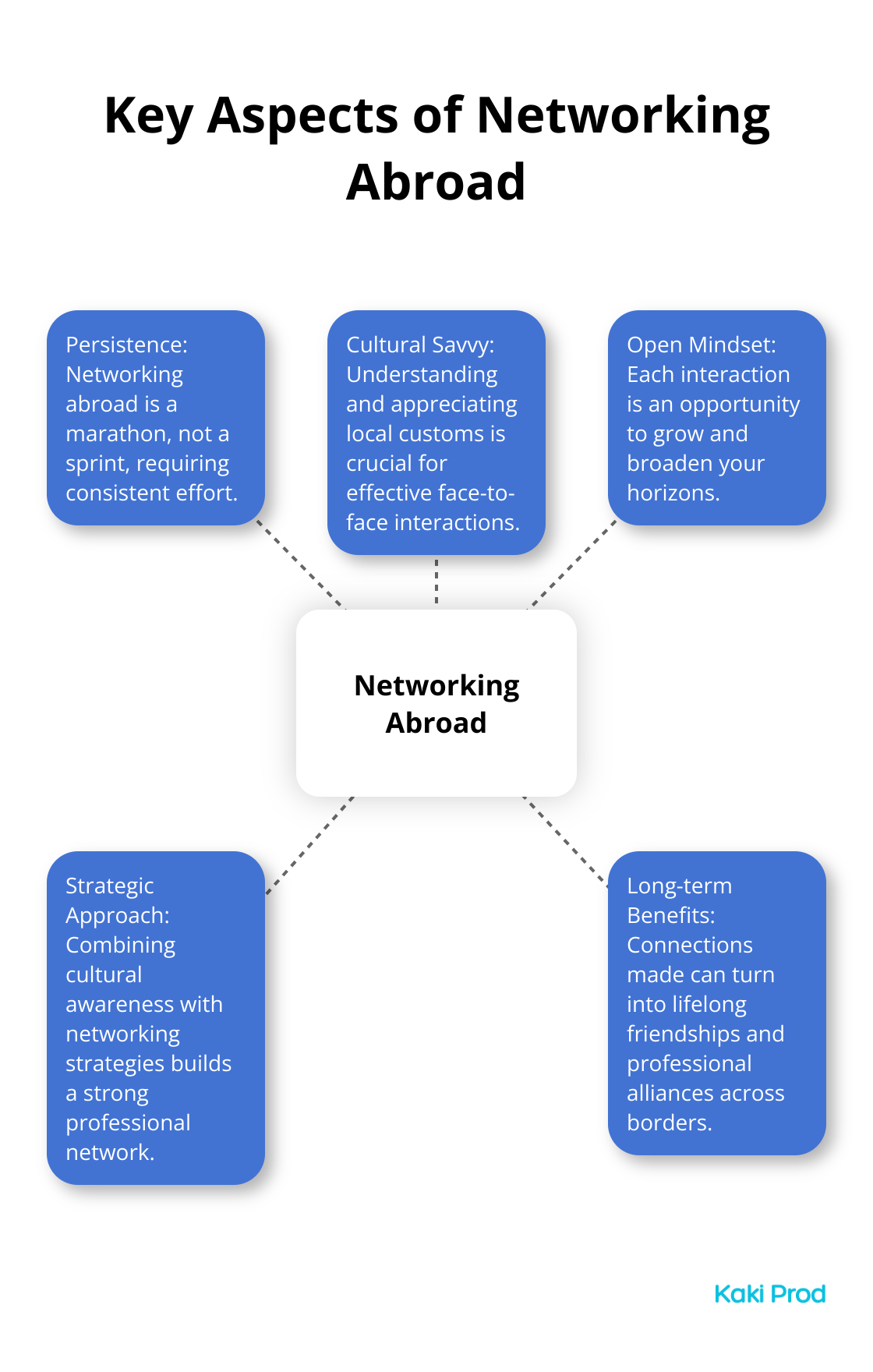 Hub and spoke chart illustrating five key aspects of successful networking abroad
