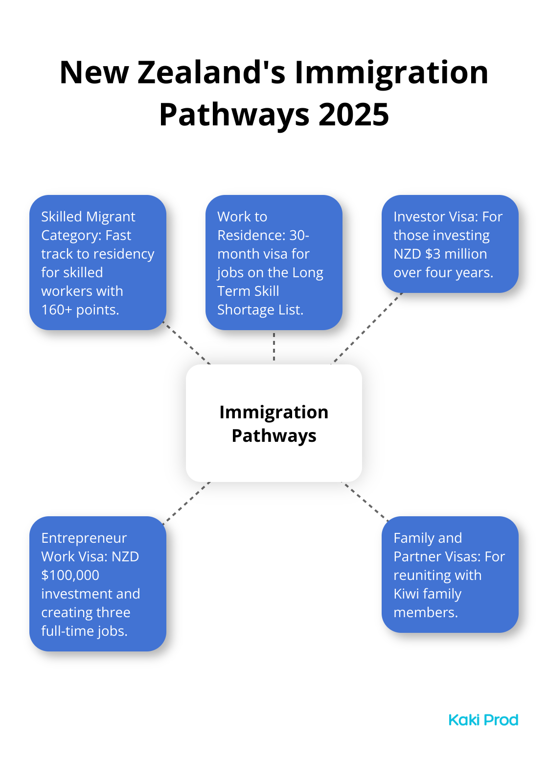 A hub and spoke chart showing the main immigration pathways to New Zealand in 2025: Skilled Migrant Category, Work to Residence, Investor Visa, Entrepreneur Work Visa, and Family and Partner Visas. - New Zealand immigration