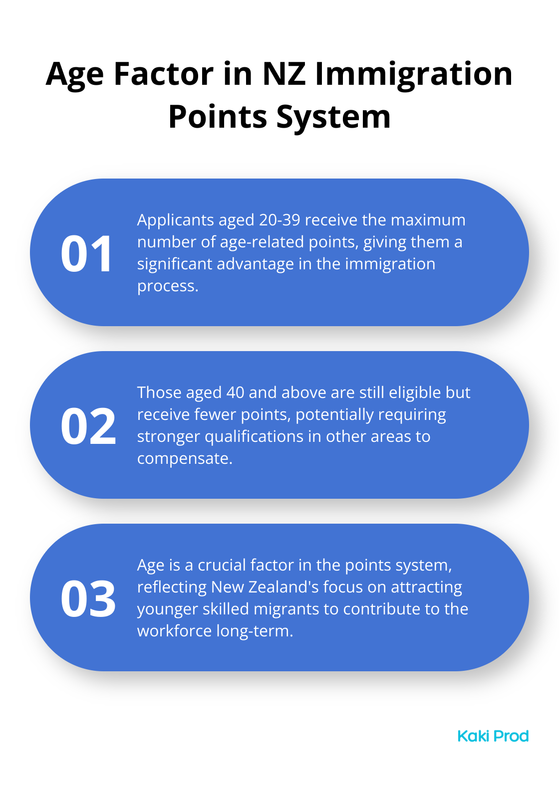 An ordered list chart showing how age affects points in New Zealand's immigration system. It highlights that applicants aged 20-39 receive the most points, those 40+ receive fewer points, and emphasizes the importance of age in the overall application.