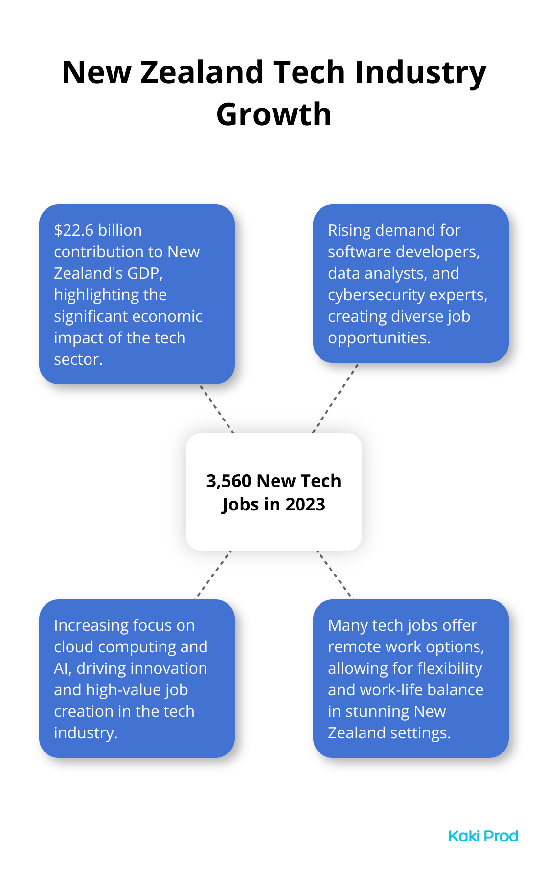 Hub and spoke chart showing the growth of New Zealand's tech industry, with 3,560 new tech jobs as the central hub and four spokes detailing key aspects of the industry's impact. - New Zealand jobs for foreigners