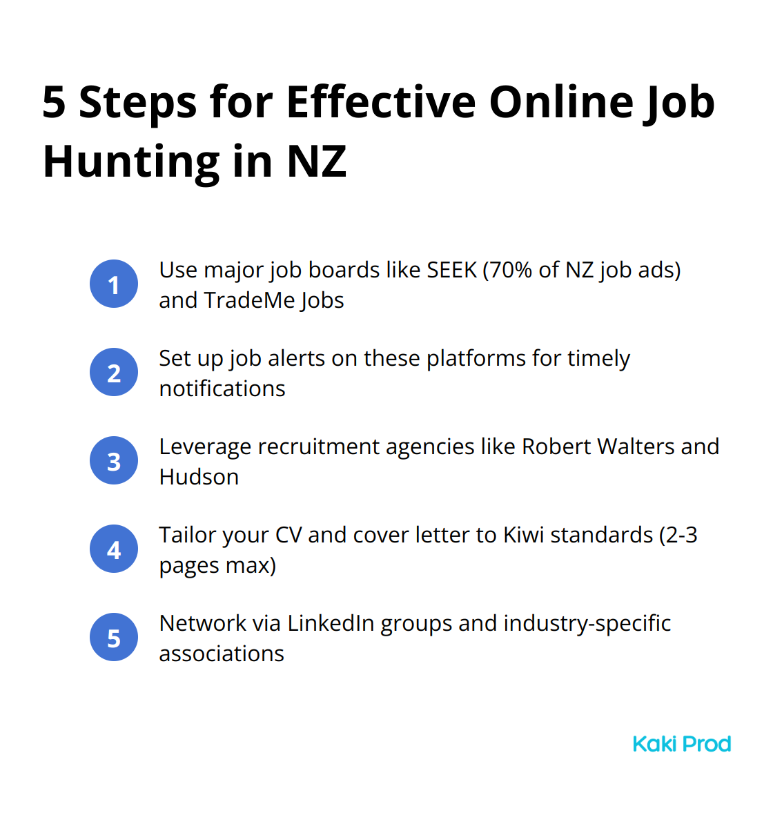Ordered list chart outlining five steps for effective online job hunting in New Zealand, including using job boards, setting up alerts, leveraging recruitment agencies, tailoring applications, and networking.