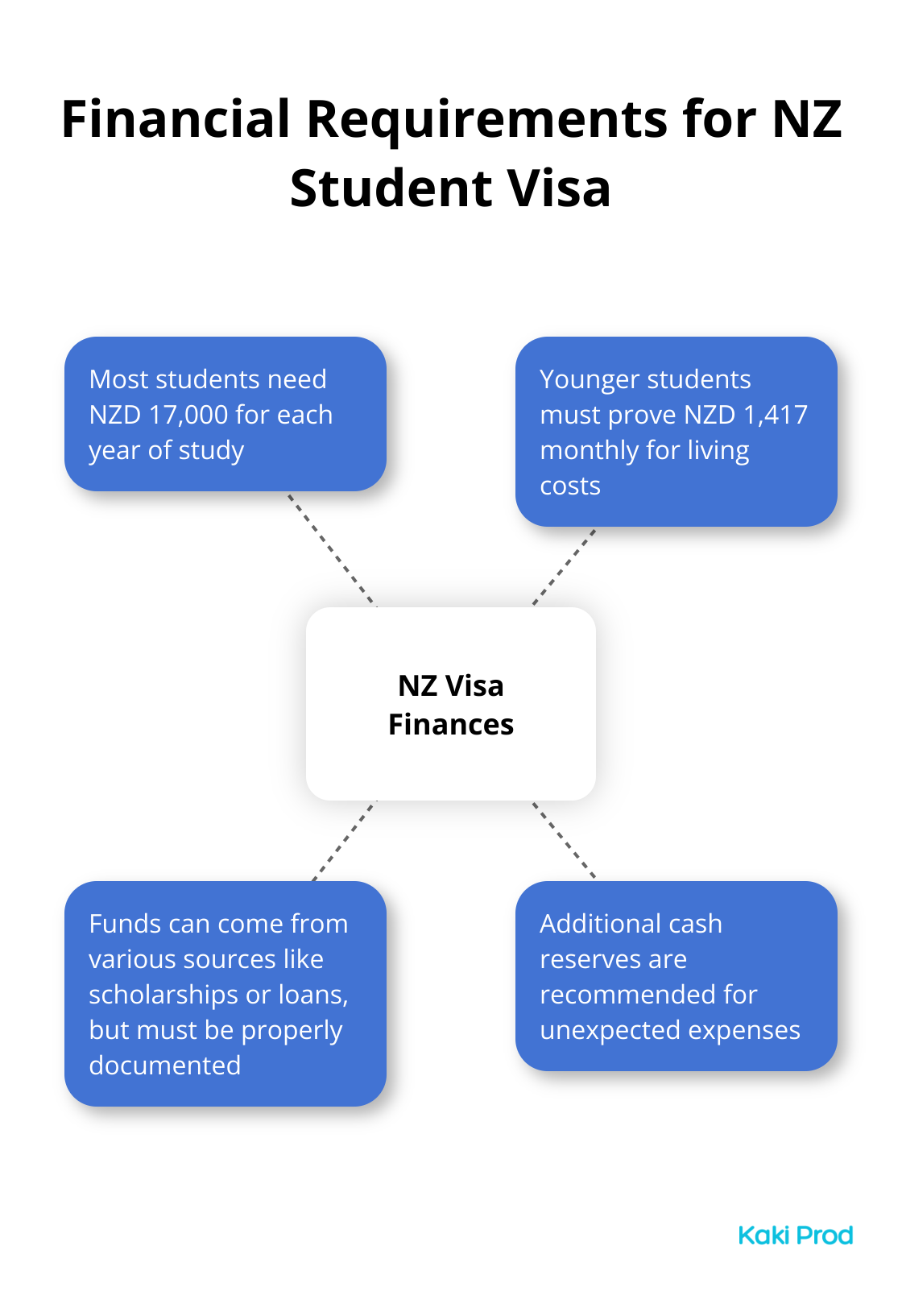 Hub and spoke chart illustrating the financial requirements for a New Zealand student visa, including yearly and monthly costs for different student categories