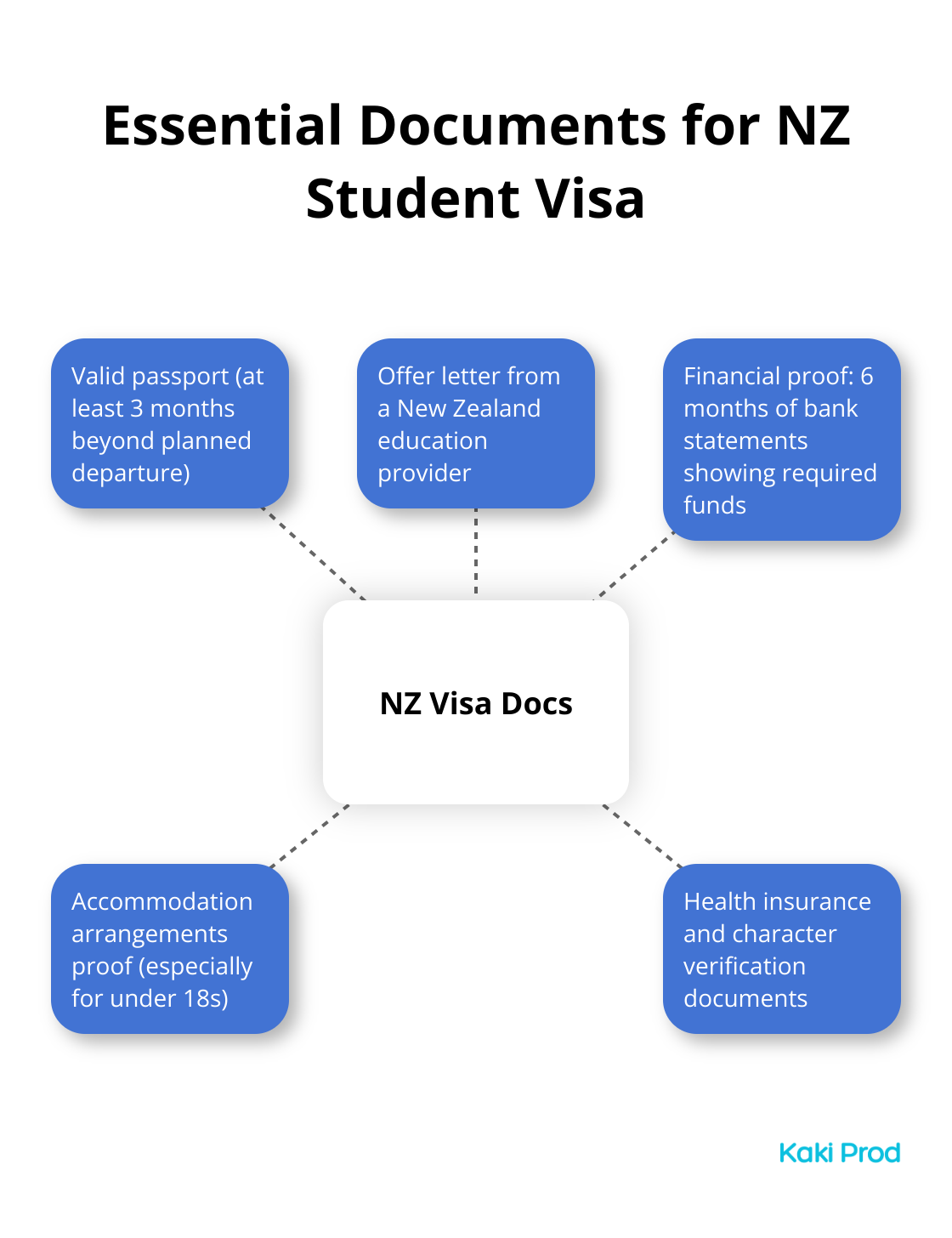 Hub and spoke chart showing key documents required for a New Zealand student visa application, including passport, offer letter, financial proof, accommodation proof, and health documents