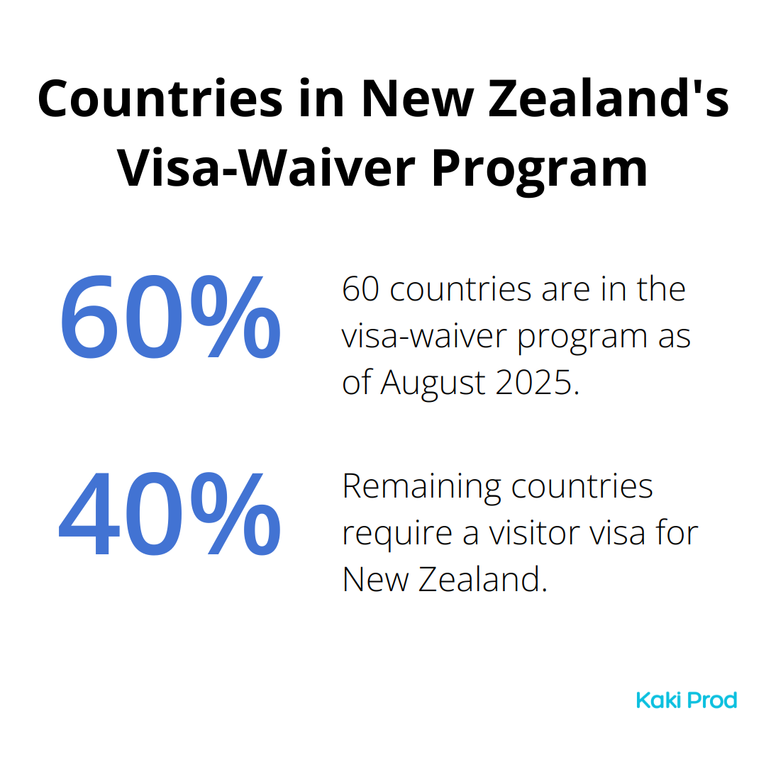 Pie chart showing 60% of countries require a visa, while 40% are in the visa-waiver program - New Zealand visitor visa