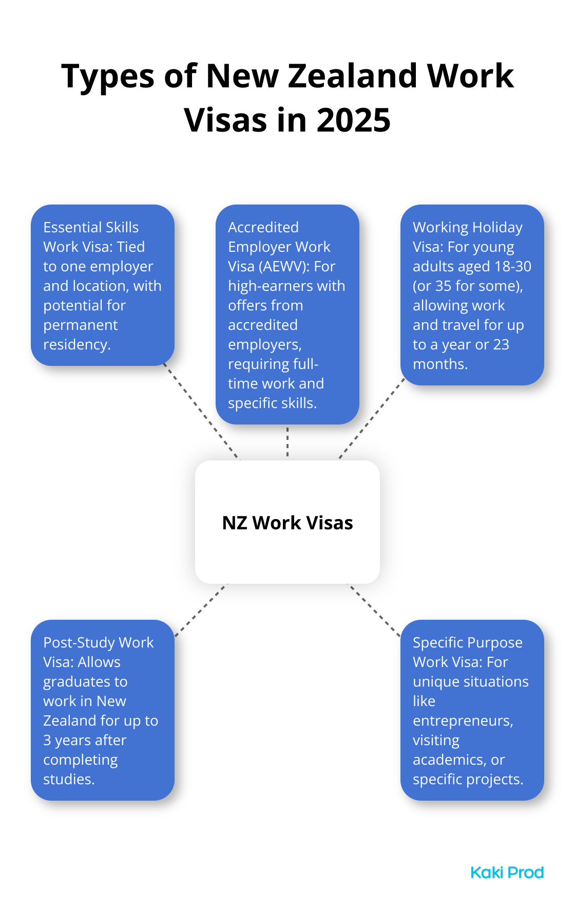 A hub and spoke chart showing five types of New Zealand work visas: Essential Skills Work Visa, Accredited Employer Work Visa, Working Holiday Visa, Post-Study Work Visa, and Specific Purpose Work Visa.