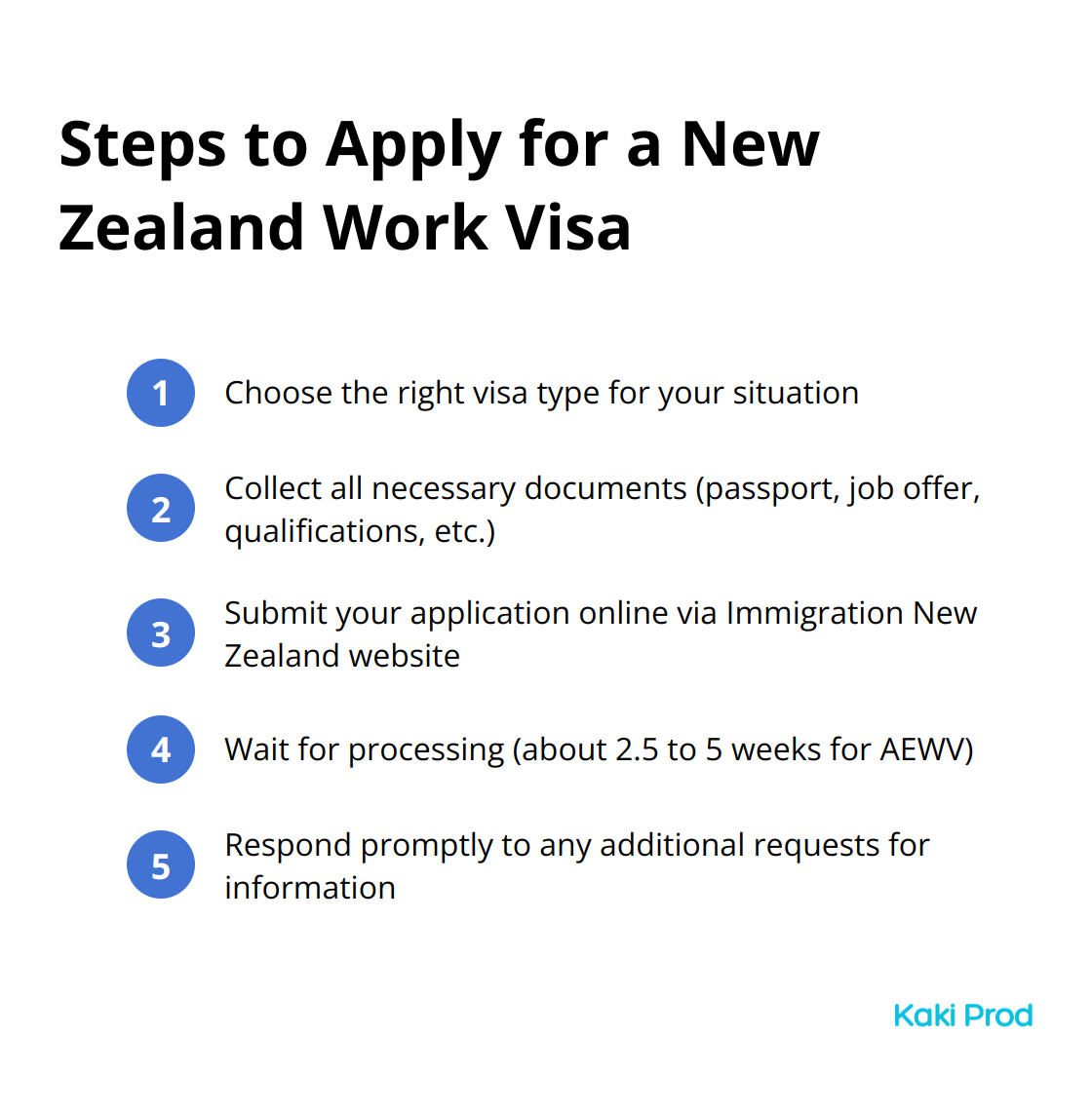 An ordered list showing five steps to apply for a New Zealand work visa: Choose the right visa, Collect necessary documents, Submit your application, Navigate the waiting period, and Respond to additional requests.
