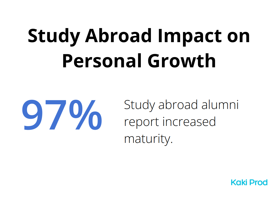 Pie chart showing 97% of study abroad alumni report increased maturity - Overseas education